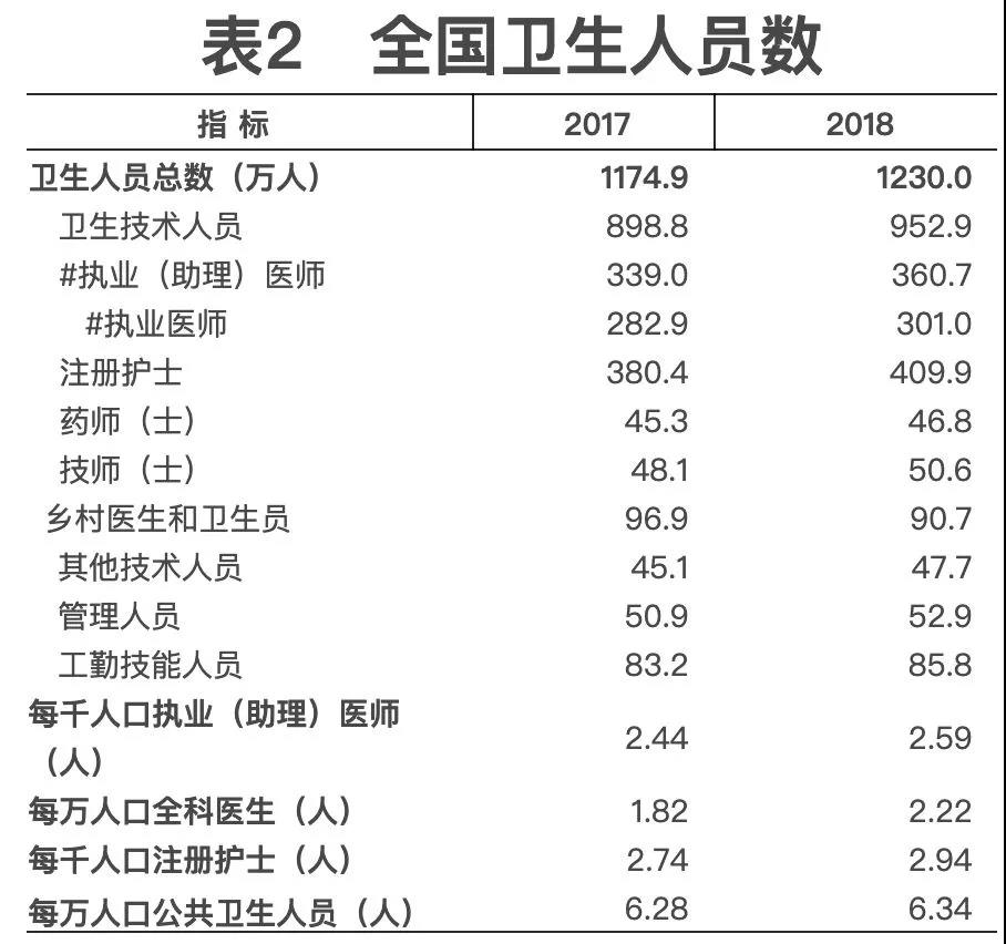 2018年我國(guó)卫生健康事业发展统计公(gōng)报出炉,信息量很(hěn)大!(导读+全文(wén)) 2018年我國(guó)卫生健康事业发展统计公(gōng)报出炉,信息量很(hěn)大!(导读+全文(wén))