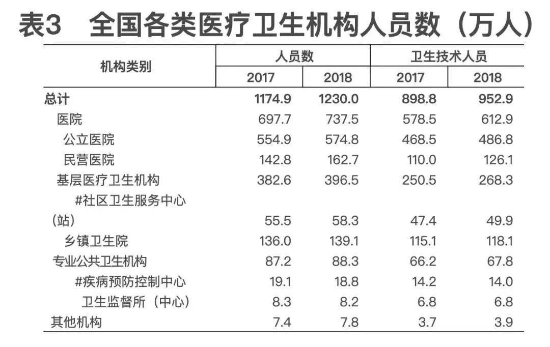 2018年我國(guó)卫生健康事业发展统计公(gōng)报出炉,信息量很(hěn)大!(导读+全文(wén)) 2018年我國(guó)卫生健康事业发展统计公(gōng)报出炉,信息量很(hěn)大!(导读+全文(wén))