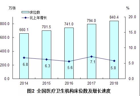 2018年我國(guó)卫生健康事业发展统计公(gōng)报出炉,信息量很(hěn)大!(导读+全文(wén)) 2018年我國(guó)卫生健康事业发展统计公(gōng)报出炉,信息量很(hěn)大!(导读+全文(wén))