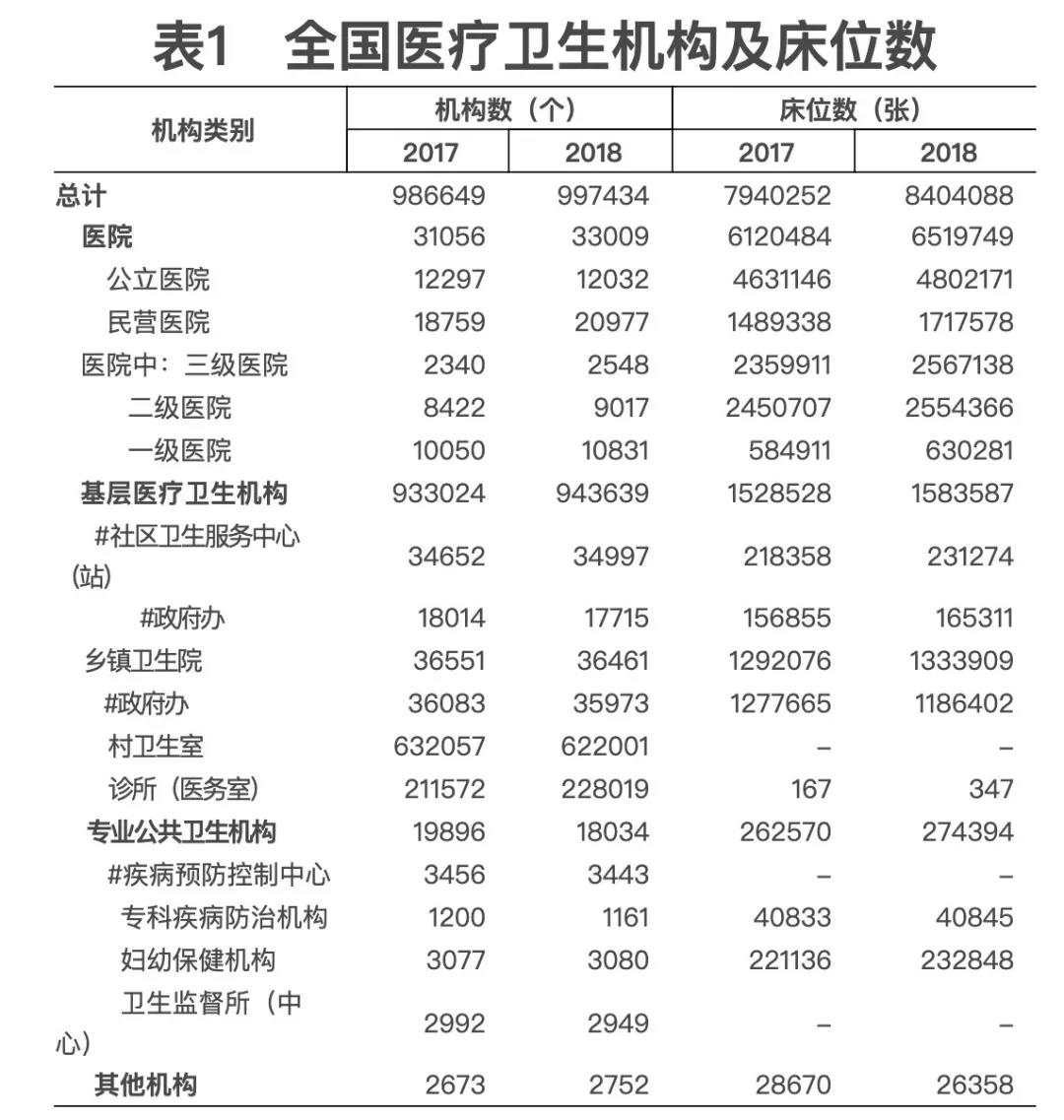 2018年我國(guó)卫生健康事业发展统计公(gōng)报出炉,信息量很(hěn)大!(导读+全文(wén)) 2018年我國(guó)卫生健康事业发展统计公(gōng)报出炉,信息量很(hěn)大!(导读+全文(wén))